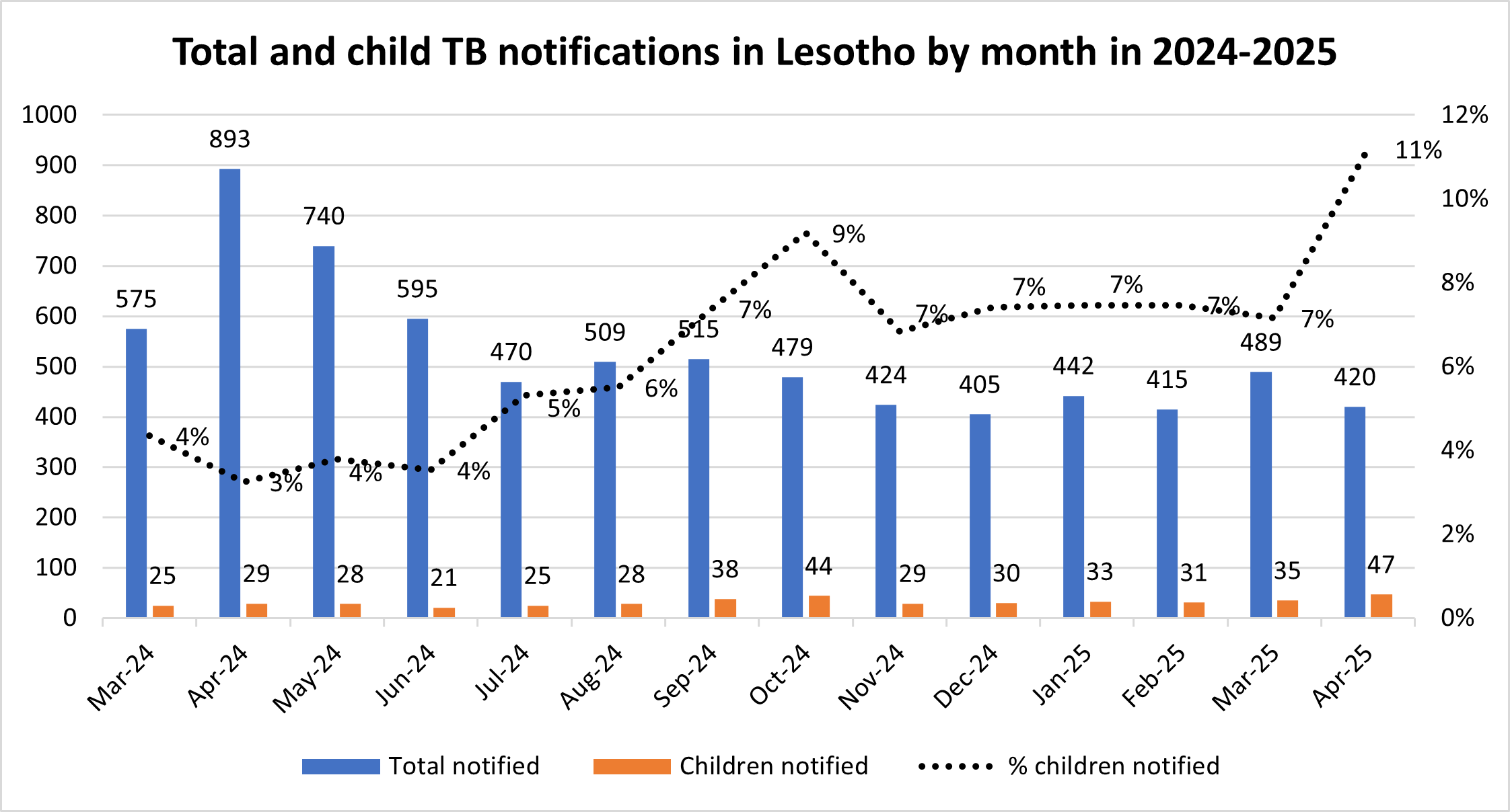 Total and child TB notifications in Lesotho by month in 2024-2025