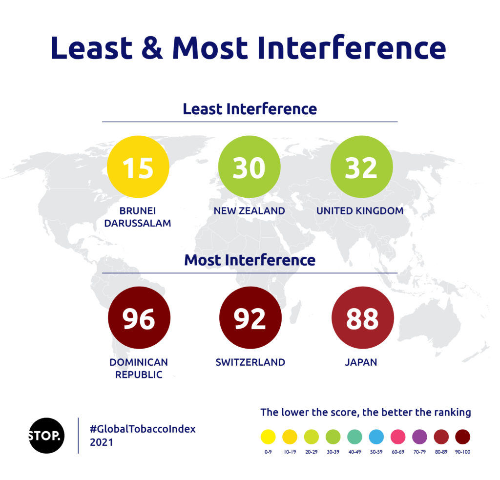 Rankings of the 3 countries with least tobacco industry interference (Brunei Darussalam, New Zealand, United Kingdom) and the 3 countries with most tobacco industry interference (Dominican Republic, Switzerland, Japan)